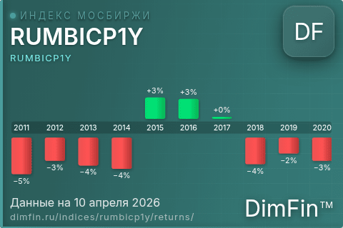 Доходность Индекс МосБиржи Муниципальных Облигаций RUMBICP1Y (RUMBICP1Y) по годам Годовая доходность Индекс МосБиржи Муниципальных Облигаций RUMBICP1Y (RUMBICP1Y) — изменения по годам