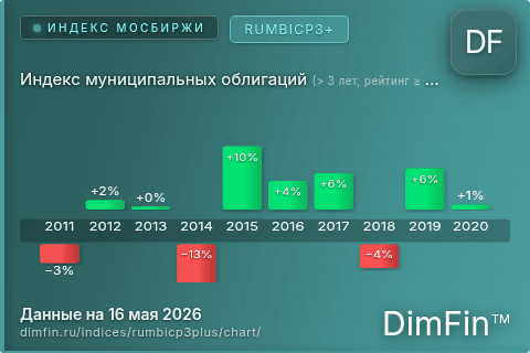 Ключевые показатели графика Индекс муниципальных облигаций (> 3 лет, рейтинг ≥ BB-) (RUMBICP3+)