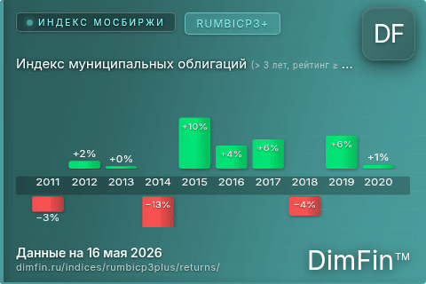 Годовая доходность Индекс муниципальных облигаций (> 3 лет, рейтинг ≥ BB-) (RUMBICP3+) — изменения по годам
