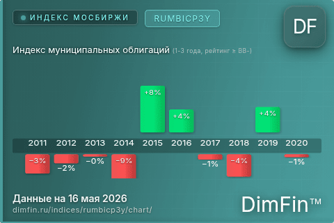 Ключевые показатели графика Индекс муниципальных облигаций (1-3 года, рейтинг ≥ BB-) (RUMBICP3Y)
