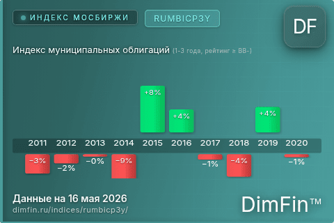 Каталог индекса Индекс муниципальных облигаций (1-3 года, рейтинг ≥ BB-) (RUMBICP3Y) — структура и данные