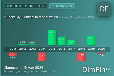 Доходность Индекс муниципальных облигаций (> 1 года, BB- ≤ рейтинг < BBB-) (RUMBICPBB) по годам Годовая доходность Индекс муниципальных облигаций (> 1 года, BB- ≤ рейтинг < BBB-) (RUMBICPBB) — изменения по годам