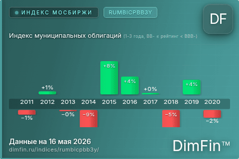Каталог индекса Индекс муниципальных облигаций (1-3 года, BB- ≤ рейтинг < BBB-) (RUMBICPBB3Y) — структура и данные Каталог индекса Индекс муниципальных облигаций (1-3 года, BB- ≤ рейтинг < BBB-) (RUMBICPBB3Y) — структура и данные