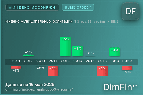 Доходность Индекс муниципальных облигаций (1-3 года, BB- ≤ рейтинг < BBB-) (RUMBICPBB3Y) по годам Годовая доходность Индекс муниципальных облигаций (1-3 года, BB- ≤ рейтинг < BBB-) (RUMBICPBB3Y) — изменения по годам