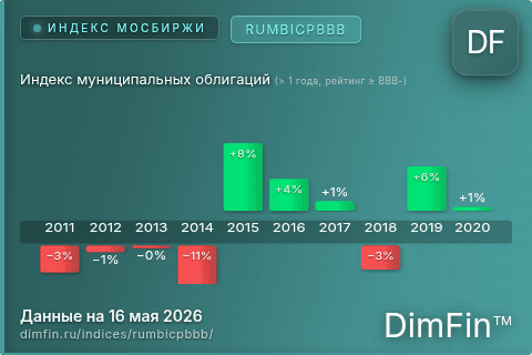 Каталог индекса Индекс муниципальных облигаций (> 1 года, рейтинг ≥ BBB-) (RUMBICPBBB) — структура и данные Каталог индекса Индекс муниципальных облигаций (> 1 года, рейтинг ≥ BBB-) (RUMBICPBBB) — структура и данные