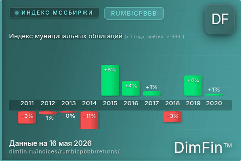 Годовая доходность Индекс муниципальных облигаций (> 1 года, рейтинг ≥ BBB-) (RUMBICPBBB) — изменения по годам