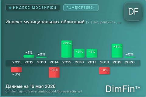 Годовая доходность Индекс муниципальных облигаций (> 3 лет, рейтинг ≥ BB-) (RUMBICPBBB3+) — изменения по годам