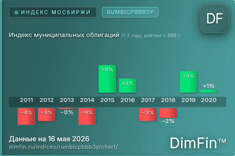 Ключевые показатели графика Индекс муниципальных облигаций (1-3 года, рейтинг ≥ BBB-) (RUMBICPBBB3Y) Ключевые показатели графика Индекс муниципальных облигаций (1-3 года, рейтинг ≥ BBB-) (RUMBICPBBB3Y)