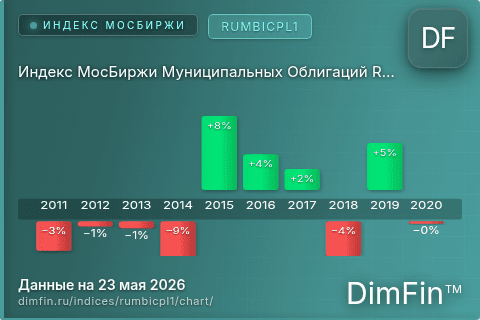 Ключевые показатели графика Индекс МосБиржи Муниципальных Облигаций RUMBICPL1 (RUMBICPL1) Ключевые показатели графика Индекс МосБиржи Муниципальных Облигаций RUMBICPL1 (RUMBICPL1)