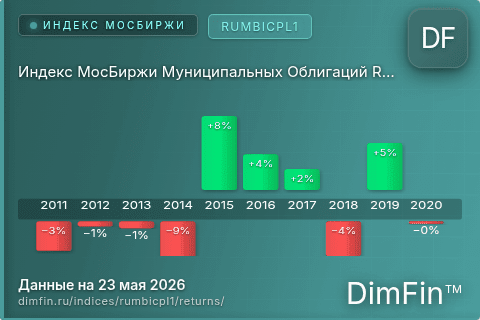 Доходность Индекс МосБиржи Муниципальных Облигаций RUMBICPL1 (RUMBICPL1) по годам Годовая доходность Индекс МосБиржи Муниципальных Облигаций RUMBICPL1 (RUMBICPL1) — изменения по годам