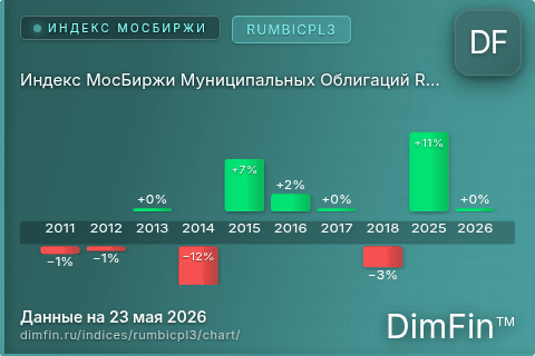 Ключевые показатели графика Индекс МосБиржи Муниципальных Облигаций RUMBICPL3 (RUMBICPL3)