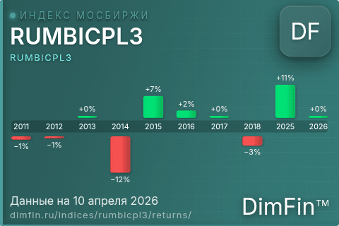 Годовая доходность RUMBICPL3 по годам — DimFin Score