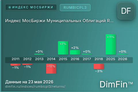 Доходность Индекс МосБиржи Муниципальных Облигаций RUMBICPL3 (RUMBICPL3) по годам Годовая доходность Индекс МосБиржи Муниципальных Облигаций RUMBICPL3 (RUMBICPL3) — изменения по годам