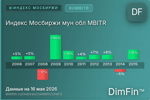 Ключевые показатели графика Индекс Мосбиржи мун обл MBITR (RUMBITR) Ключевые показатели графика Индекс Мосбиржи мун обл MBITR (RUMBITR)