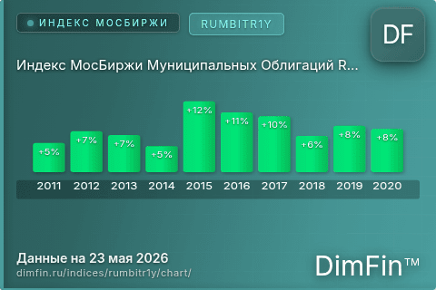 Ключевые показатели графика Индекс МосБиржи Муниципальных Облигаций RUMBITR1Y (RUMBITR1Y) Ключевые показатели графика Индекс МосБиржи Муниципальных Облигаций RUMBITR1Y (RUMBITR1Y)