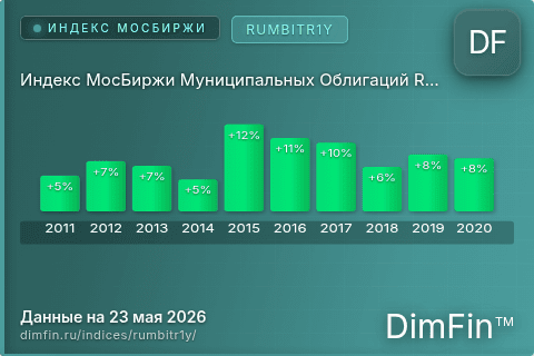 Каталог индекса Индекс МосБиржи Муниципальных Облигаций RUMBITR1Y (RUMBITR1Y) — структура и данные Каталог индекса Индекс МосБиржи Муниципальных Облигаций RUMBITR1Y (RUMBITR1Y) — структура и данные