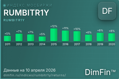 Годовая доходность RUMBITR1Y по годам — DimFin Score