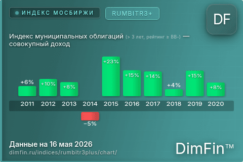 Ключевые показатели графика Индекс муниципальных облигаций (> 3 лет, рейтинг ≥ BB-) — совокупный доход (RUMBITR3+)