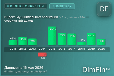 Каталог индекса Индекс муниципальных облигаций (> 3 лет, рейтинг ≥ BB-) — совокупный доход (RUMBITR3+) — структура и данные Каталог индекса Индекс муниципальных облигаций (> 3 лет, рейтинг ≥ BB-) — совокупный доход (RUMBITR3+) — структура и данные