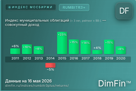 Доходность Индекс муниципальных облигаций (> 3 лет, рейтинг ≥ BB-) — совокупный доход (RUMBITR3+) по годам Годовая доходность Индекс муниципальных облигаций (> 3 лет, рейтинг ≥ BB-) — совокупный доход (RUMBITR3+) — изменения по годам