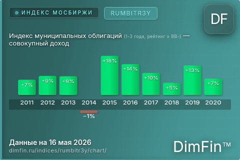 Ключевые показатели графика Индекс муниципальных облигаций (1-3 года, рейтинг ≥ BB-) — совокупный доход (RUMBITR3Y)