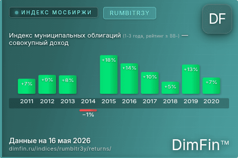 Годовая доходность Индекс муниципальных облигаций (1-3 года, рейтинг ≥ BB-) — совокупный доход (RUMBITR3Y) — изменения по годам