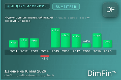 Ключевые показатели графика Индекс муниципальных облигаций (> 1 года, BB- ≤ рейтинг < BBB-) — совокупный доход (RUMBITRBB)