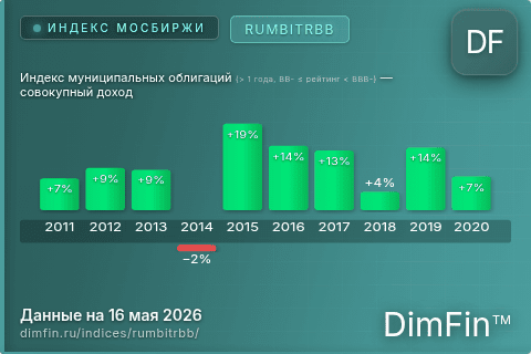 Каталог индекса Индекс муниципальных облигаций (> 1 года, BB- ≤ рейтинг < BBB-) — совокупный доход (RUMBITRBB) — структура и данные Каталог индекса Индекс муниципальных облигаций (> 1 года, BB- ≤ рейтинг < BBB-) — совокупный доход (RUMBITRBB) — структура и данные