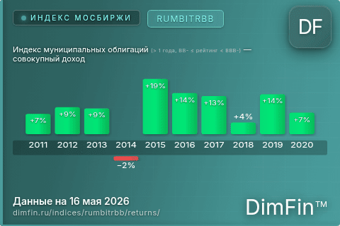 Доходность Индекс муниципальных облигаций (> 1 года, BB- ≤ рейтинг < BBB-) — совокупный доход (RUMBITRBB) по годам Годовая доходность Индекс муниципальных облигаций (> 1 года, BB- ≤ рейтинг < BBB-) — совокупный доход (RUMBITRBB) — изменения по годам