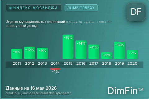 Ключевые показатели графика Индекс муниципальных облигаций (1-3 года, BB- ≤ рейтинг < BBB-) — совокупный доход (RUMBITRBB3Y)