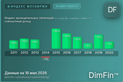 Каталог индекса Индекс муниципальных облигаций (1-3 года, BB- ≤ рейтинг < BBB-) — совокупный доход (RUMBITRBB3Y) — структура и данные Каталог индекса Индекс муниципальных облигаций (1-3 года, BB- ≤ рейтинг < BBB-) — совокупный доход (RUMBITRBB3Y) — структура и данные