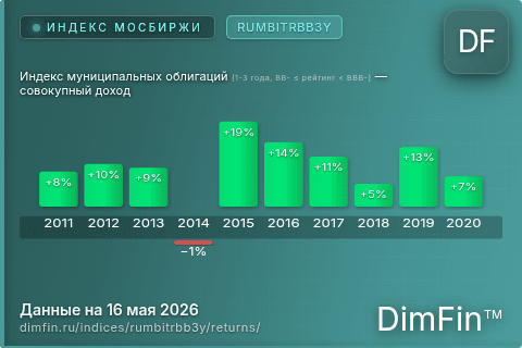 Годовая доходность Индекс муниципальных облигаций (1-3 года, BB- ≤ рейтинг < BBB-) — совокупный доход (RUMBITRBB3Y) — изменения по годам