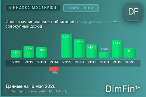 Ключевые показатели графика Индекс муниципальных облигаций (> 1 года, рейтинг ≥ BBB-) — совокупный доход (RUMBITRBBB) Ключевые показатели графика Индекс муниципальных облигаций (> 1 года, рейтинг ≥ BBB-) — совокупный доход (RUMBITRBBB)