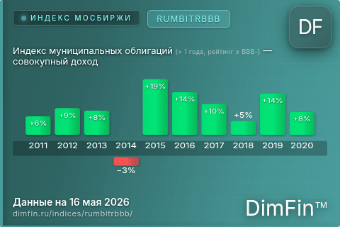 Каталог индекса Индекс муниципальных облигаций (> 1 года, рейтинг ≥ BBB-) — совокупный доход (RUMBITRBBB) — структура и данные Каталог индекса Индекс муниципальных облигаций (> 1 года, рейтинг ≥ BBB-) — совокупный доход (RUMBITRBBB) — структура и данные