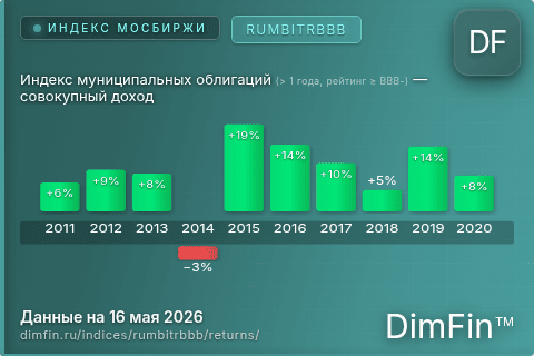 Годовая доходность Индекс муниципальных облигаций (> 1 года, рейтинг ≥ BBB-) — совокупный доход (RUMBITRBBB) — изменения по годам
