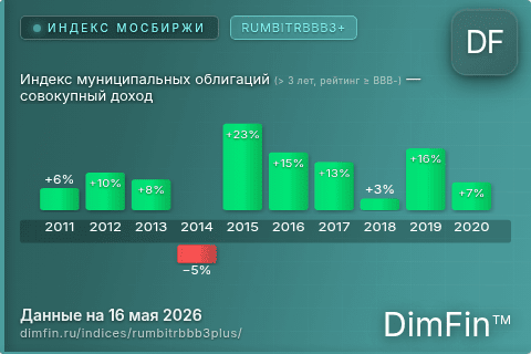 Каталог индекса Индекс муниципальных облигаций (> 3 лет, рейтинг ≥ BBB-) — совокупный доход (RUMBITRBBB3+) — структура и данные