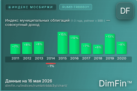 Ключевые показатели графика Индекс муниципальных облигаций (1-3 года, рейтинг ≥ BBB-) — совокупный доход (RUMBITRBBB3Y)