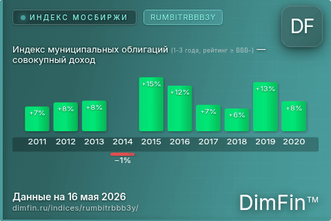 Каталог индекса Индекс муниципальных облигаций (1-3 года, рейтинг ≥ BBB-) — совокупный доход (RUMBITRBBB3Y) — структура и данные Каталог индекса Индекс муниципальных облигаций (1-3 года, рейтинг ≥ BBB-) — совокупный доход (RUMBITRBBB3Y) — структура и данные