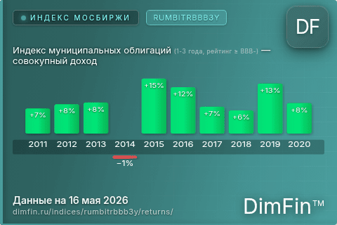 Годовая доходность Индекс муниципальных облигаций (1-3 года, рейтинг ≥ BBB-) — совокупный доход (RUMBITRBBB3Y) — изменения по годам