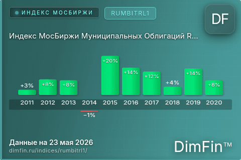 Каталог индекса Индекс МосБиржи Муниципальных Облигаций RUMBITRL1 (RUMBITRL1) — структура и данные Каталог индекса Индекс МосБиржи Муниципальных Облигаций RUMBITRL1 (RUMBITRL1) — структура и данные