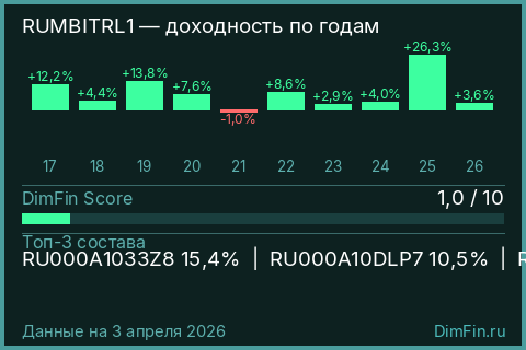 Годовая доходность RUMBITRL1 по годам — DimFin Score
