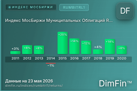 Доходность Индекс МосБиржи Муниципальных Облигаций RUMBITRL1 (RUMBITRL1) по годам Годовая доходность Индекс МосБиржи Муниципальных Облигаций RUMBITRL1 (RUMBITRL1) — изменения по годам
