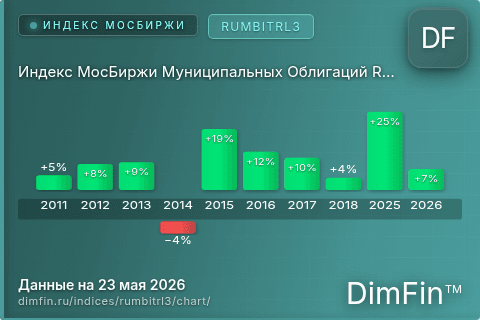 Ключевые показатели графика Индекс МосБиржи Муниципальных Облигаций RUMBITRL3 (RUMBITRL3) Ключевые показатели графика Индекс МосБиржи Муниципальных Облигаций RUMBITRL3 (RUMBITRL3)
