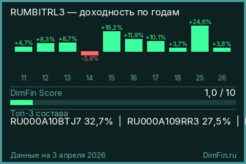 Годовая доходность RUMBITRL3 по годам — DimFin Score