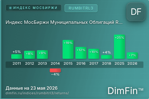 Доходность Индекс МосБиржи Муниципальных Облигаций RUMBITRL3 (RUMBITRL3) по годам Годовая доходность Индекс МосБиржи Муниципальных Облигаций RUMBITRL3 (RUMBITRL3) — изменения по годам