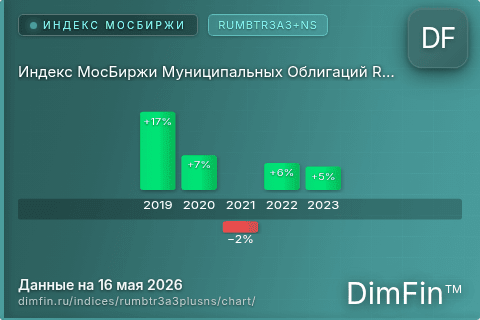 Ключевые показатели графика Индекс МосБиржи Муниципальных Облигаций RUMBTR3A3+NS (RUMBTR3A3+NS) Ключевые показатели графика Индекс МосБиржи Муниципальных Облигаций RUMBTR3A3+NS (RUMBTR3A3+NS)