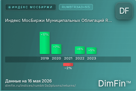 Годовая доходность Индекс МосБиржи Муниципальных Облигаций RUMBTR3A3+NS (RUMBTR3A3+NS) — изменения по годам
