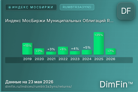Годовая доходность Индекс МосБиржи Муниципальных Облигаций RUMBTR3A3YNS (RUMBTR3A3YNS) — изменения по годам
