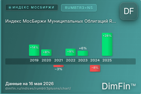 Ключевые показатели графика Индекс МосБиржи Муниципальных Облигаций RUMBTR3+NS (RUMBTR3+NS)