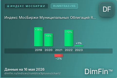 Ключевые показатели графика Индекс МосБиржи Муниципальных Облигаций RUMBTRA3+NS (RUMBTRA3+NS)
